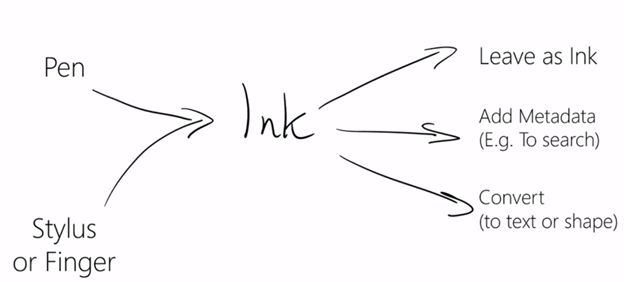 Power of Digital Ink